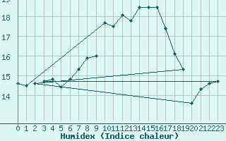 Courbe de l'humidex pour Wunsiedel Schonbrun