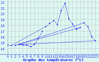 Courbe de tempratures pour Grasque (13)