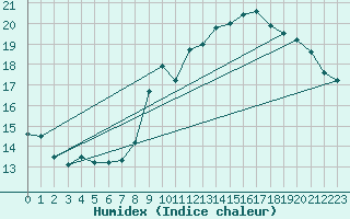 Courbe de l'humidex pour Limoges (87)