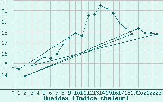 Courbe de l'humidex pour Rouen (76)