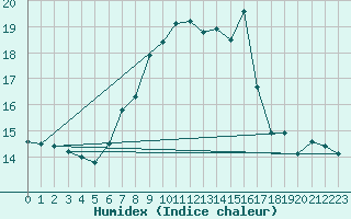 Courbe de l'humidex pour Feuerkogel