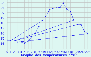 Courbe de tempratures pour Geisenheim