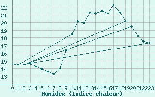 Courbe de l'humidex pour Guret Grancher (23)