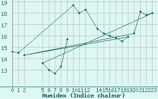 Courbe de l'humidex pour Cabo Carvoeiro