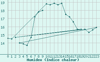 Courbe de l'humidex pour Capdepera