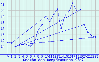 Courbe de tempratures pour Chtelneuf (42)