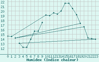 Courbe de l'humidex pour Comprovasco