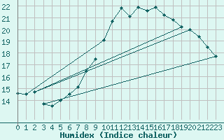 Courbe de l'humidex pour Glarus
