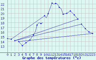 Courbe de tempratures pour Marham