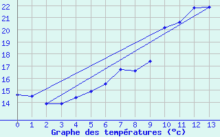 Courbe de tempratures pour Goldberg