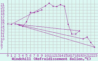 Courbe du refroidissement olien pour Kemijarvi Airport