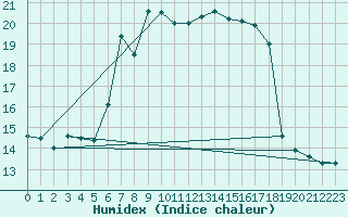 Courbe de l'humidex pour Wolfsegg