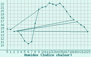 Courbe de l'humidex pour Alicante