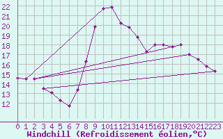 Courbe du refroidissement olien pour Saint Maurice (54)
