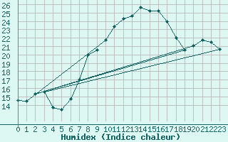 Courbe de l'humidex pour Freudenstadt