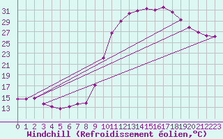 Courbe du refroidissement olien pour Perpignan (66)