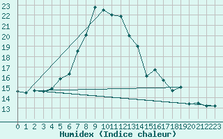 Courbe de l'humidex pour Bremerhaven