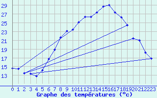 Courbe de tempratures pour Giessen
