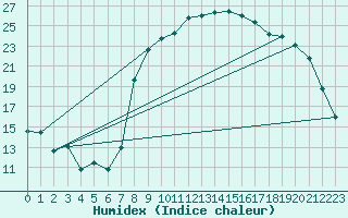 Courbe de l'humidex pour Calvi (2B)