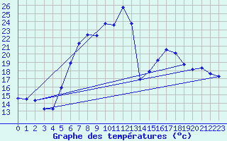 Courbe de tempratures pour Curtea De Arges