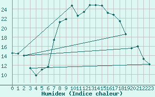 Courbe de l'humidex pour Charlwood