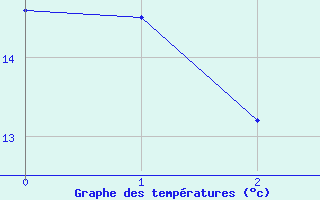 Courbe de tempratures pour Oy-Mittelberg-Peters