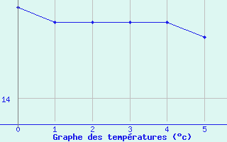 Courbe de tempratures pour Sibiril (29)