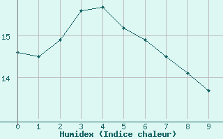 Courbe de l'humidex pour Sakata