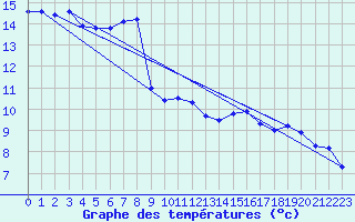 Courbe de tempratures pour Trgueux (22)