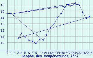 Courbe de tempratures pour Jan (Esp)