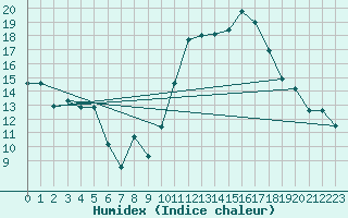 Courbe de l'humidex pour Pau (64)