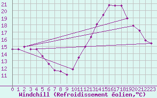 Courbe du refroidissement olien pour La Chapelle-Montreuil (86)
