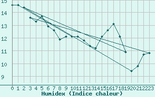 Courbe de l'humidex pour Dolembreux (Be)