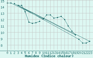 Courbe de l'humidex pour Kittila Sammaltunturi