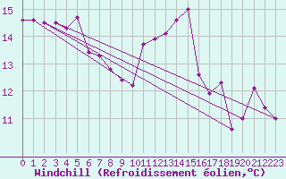 Courbe du refroidissement olien pour Quimper (29)
