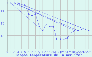 Courbe de temprature de la mer  pour le bateau MERFR02