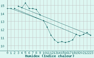 Courbe de l'humidex pour Asikkala Pulkkilanharju