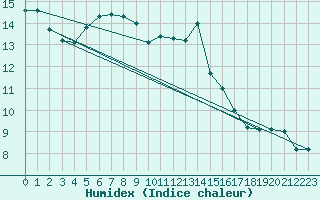 Courbe de l'humidex pour Foellinge