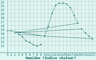 Courbe de l'humidex pour La Lande-sur-Eure (61)