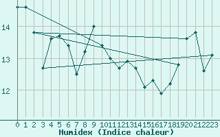 Courbe de l'humidex pour Storkmarknes / Skagen