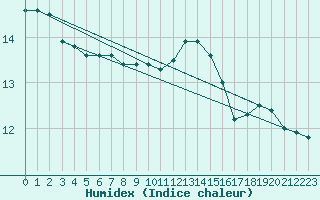 Courbe de l'humidex pour Grardmer (88)