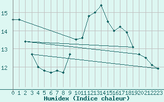 Courbe de l'humidex pour Kernascleden (56)