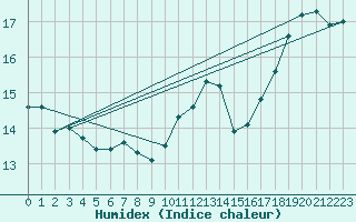 Courbe de l'humidex pour Sandillon (45)