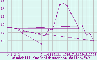 Courbe du refroidissement olien pour Vias (34)