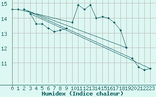 Courbe de l'humidex pour Montauban (82)