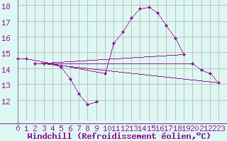 Courbe du refroidissement olien pour Gurande (44)