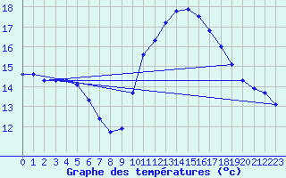 Courbe de tempratures pour Gurande (44)