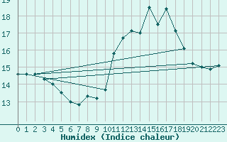 Courbe de l'humidex pour Lanvoc (29)