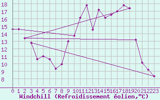Courbe du refroidissement olien pour Vichy (03)