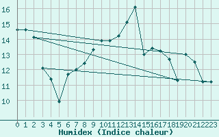 Courbe de l'humidex pour Le Bourget (93)